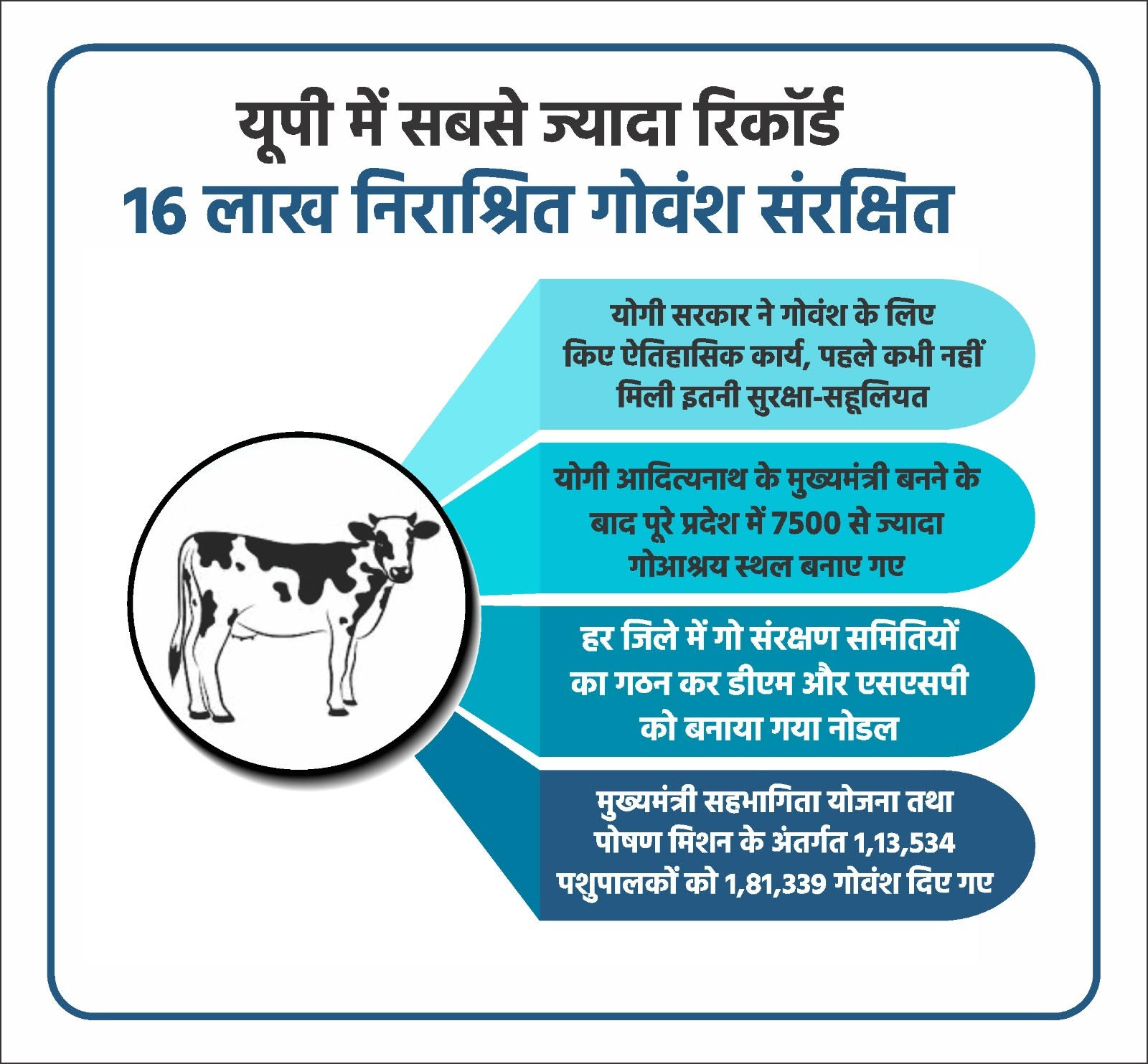 Photo of UP में सबसे ज्यादा रिकॉर्ड 16 लाख निराश्रित गोवंश संरक्षित