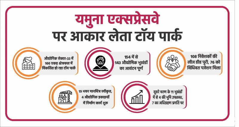 Photo of यमुना एक्सप्रेसवे पर तेजी से आकार ले रहा टॉय पार्क, 154 में से 143 प्लॉट आवंटित..!